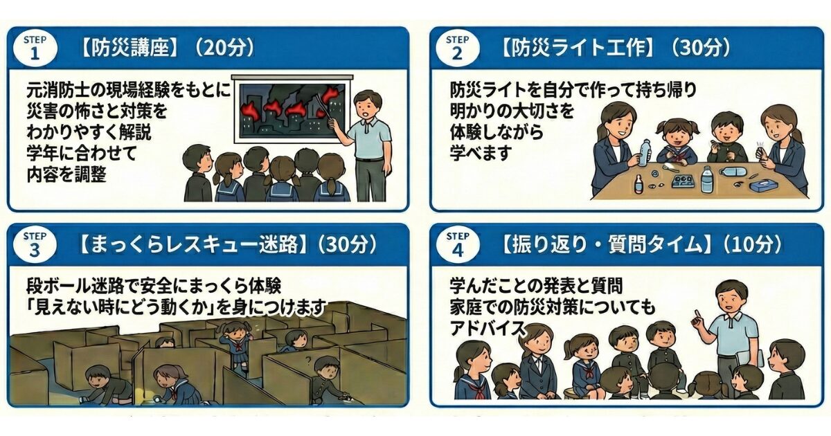 学童向け90分プログラムの流れ STEP1防災講座 STEP2防災ライト工作 STEP3まっくらレスキュー迷路 STEP4振り返り
