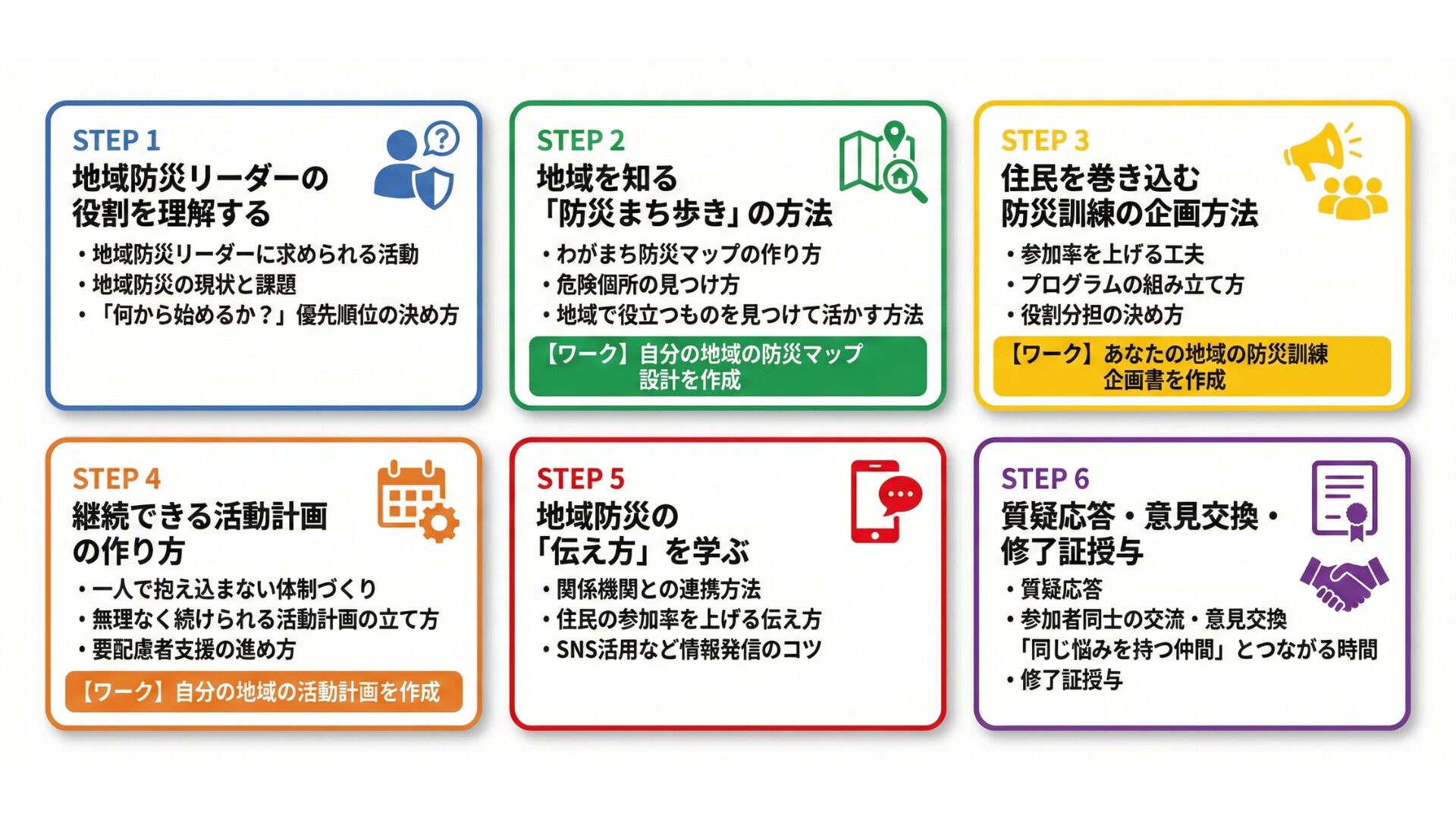 地域防災リーダー研修 1日プログラム例。STEP1〜6として、役割理解、防災まち歩き、防災訓練の企画、活動計画づくり、伝え方、質疑応答・修了証授与までを図解したイメージです。
