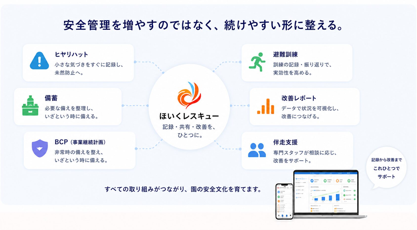 安全管理を増やすのではなく続けやすい形に整える。ほいくレスキューがヒヤリハット、備蓄、BCP、避難訓練、改善レポート、伴走支援を記録・共有・改善につなげる図解