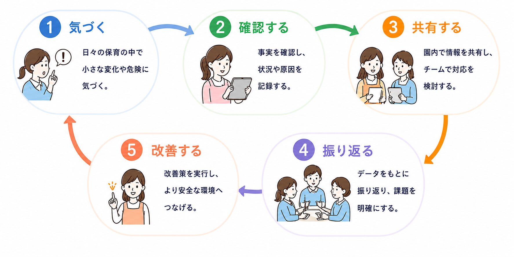 気づく、確認する、共有する、振り返る、改善するという安全改善サイクルの図解