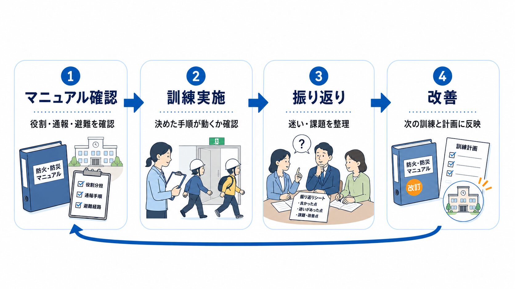 避難訓練と危機管理マニュアルを、マニュアル確認、訓練実施、振り返り、改善につなげる流れの図解