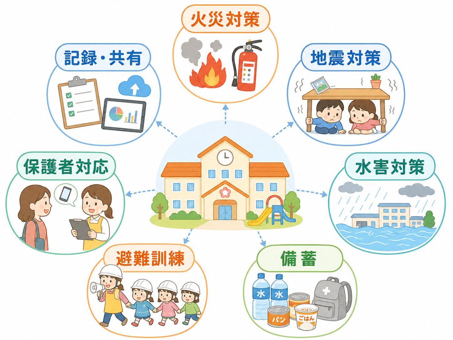 保育園を中心に火災対策、地震対策、水害対策、備蓄、避難訓練、保護者対応、記録共有がつながる防災対策の全体マップ