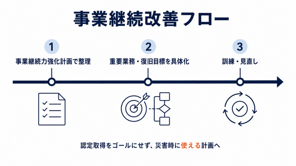 事業継続力強化計画とBCPの違い｜認定後に必要な対応を解説