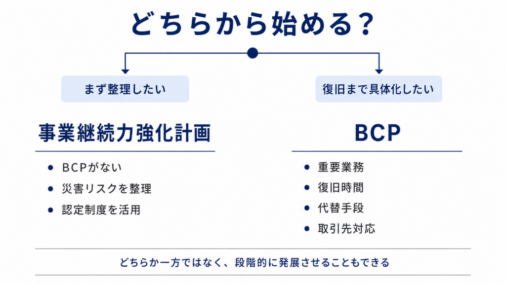 事業継続力強化計画とBCPの違い｜認定後に必要な対応を解説